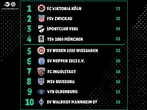 eSportler lösen Ticket für 3.Liga eMeisterschaft-Finale 